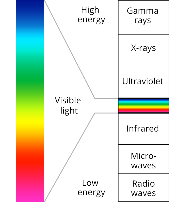 UV ακτινοβολία